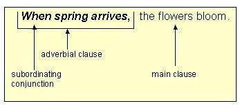 adverbial clause dependent clauses example nominal adjectival independent grammar linguistics adverbials bloom arrives answer flowers spring towson webapps ows edu