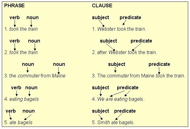 Notethe difference between phrases and clauses in the ...