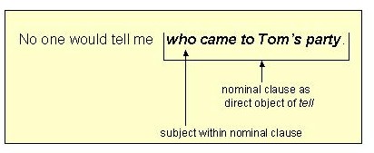 noun clause used as a direct object