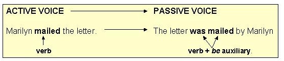 5 letter verbs. Пассивный залог 5 класс. Пассивный залог в испанском. Active and Passive Voice. Тумблер Active Passive.