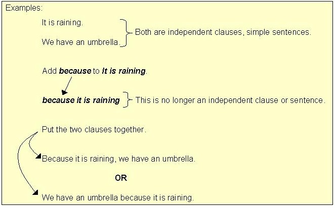 FANBOY Coordinating Conjunctions Connect Independent 