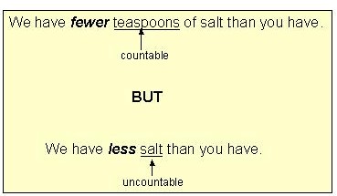 Less vs. Fewer: Difference between Fewer vs. Less (with Useful