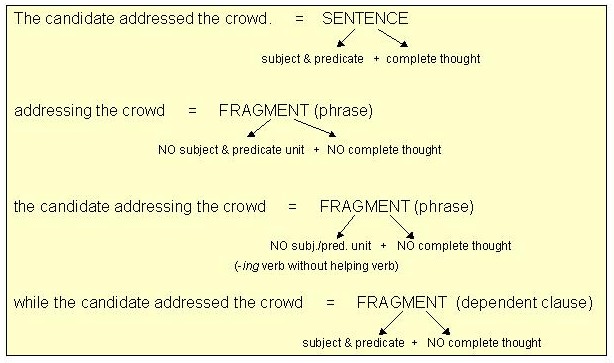 sentence fragment meaning and examples