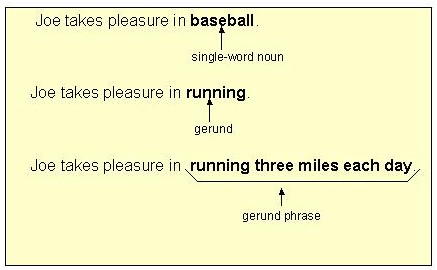 Gerund  Definition, Form & Examples