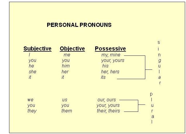 Subjective Case Pronouns