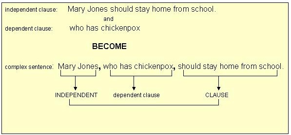 Comma To Separate Independent Clauses