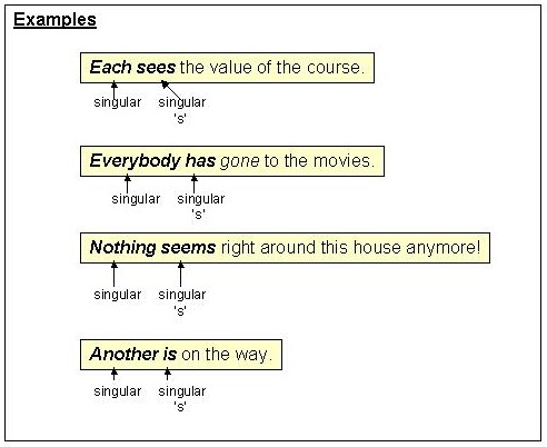 Subject Verb Agreement