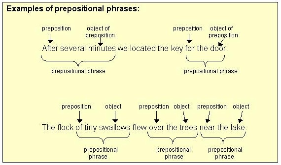 preposition definition and examples