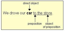 Contoh Ayat Preposition Combined With Nouns