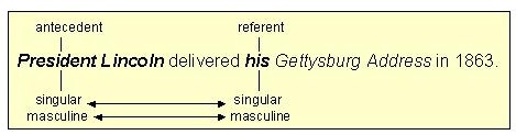 Pronoun-Antecedent Agreement