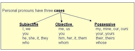 pronoun case